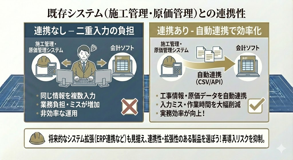 既存システム（施工管理・原価管理）と連携できるか
