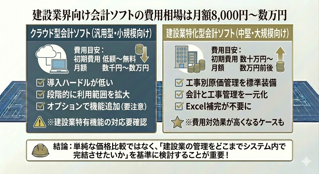 建設業界向け会計ソフトの費用相場