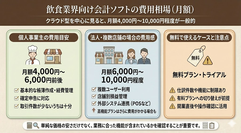飲食業界向け会計ソフトの費用相場