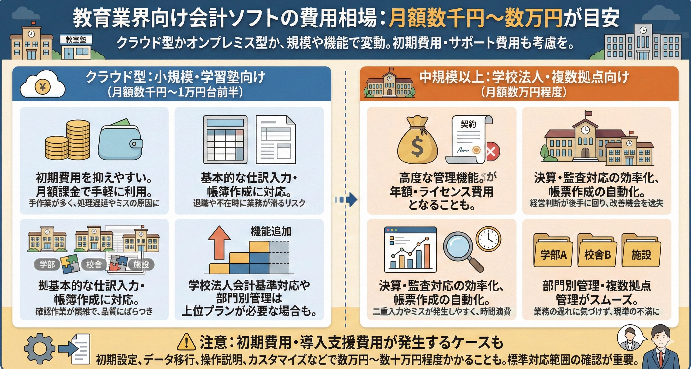 教育業界向け会計ソフトの費用相場は月額数千円~数万円程度が目安