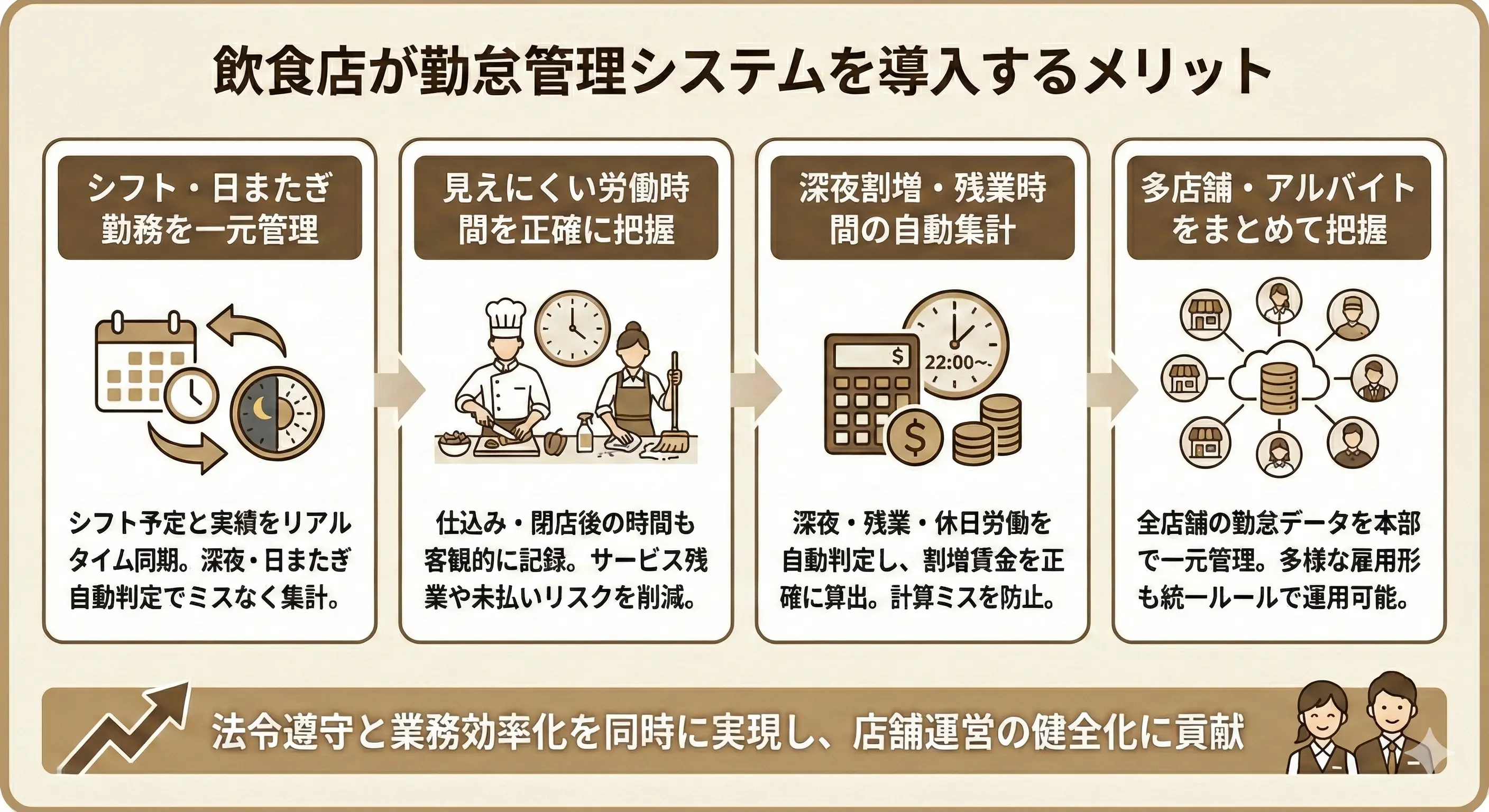 飲食店が勤怠管理システムを導入するメリット