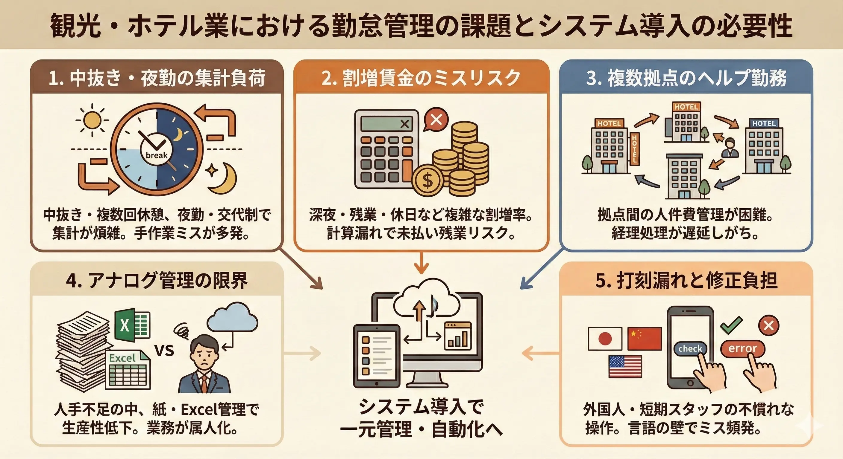 観光・ホテル業における勤怠管理の課題とシステム導入の必要性