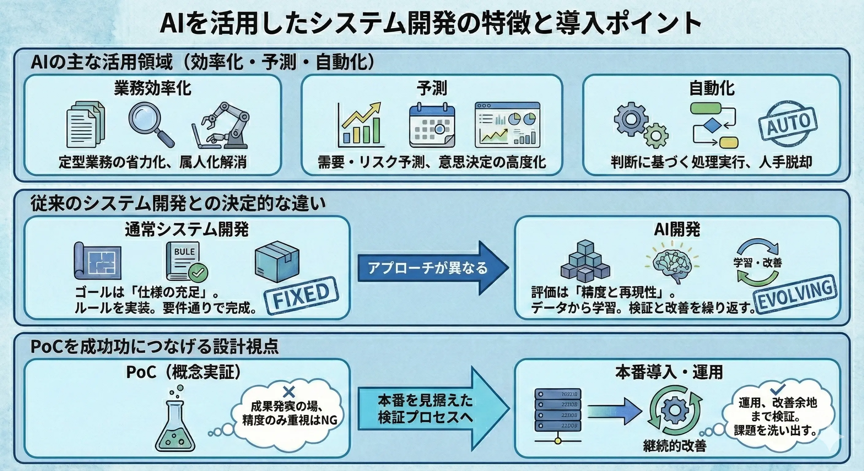 AIを活用したシステム開発の特徴と導入ポイント