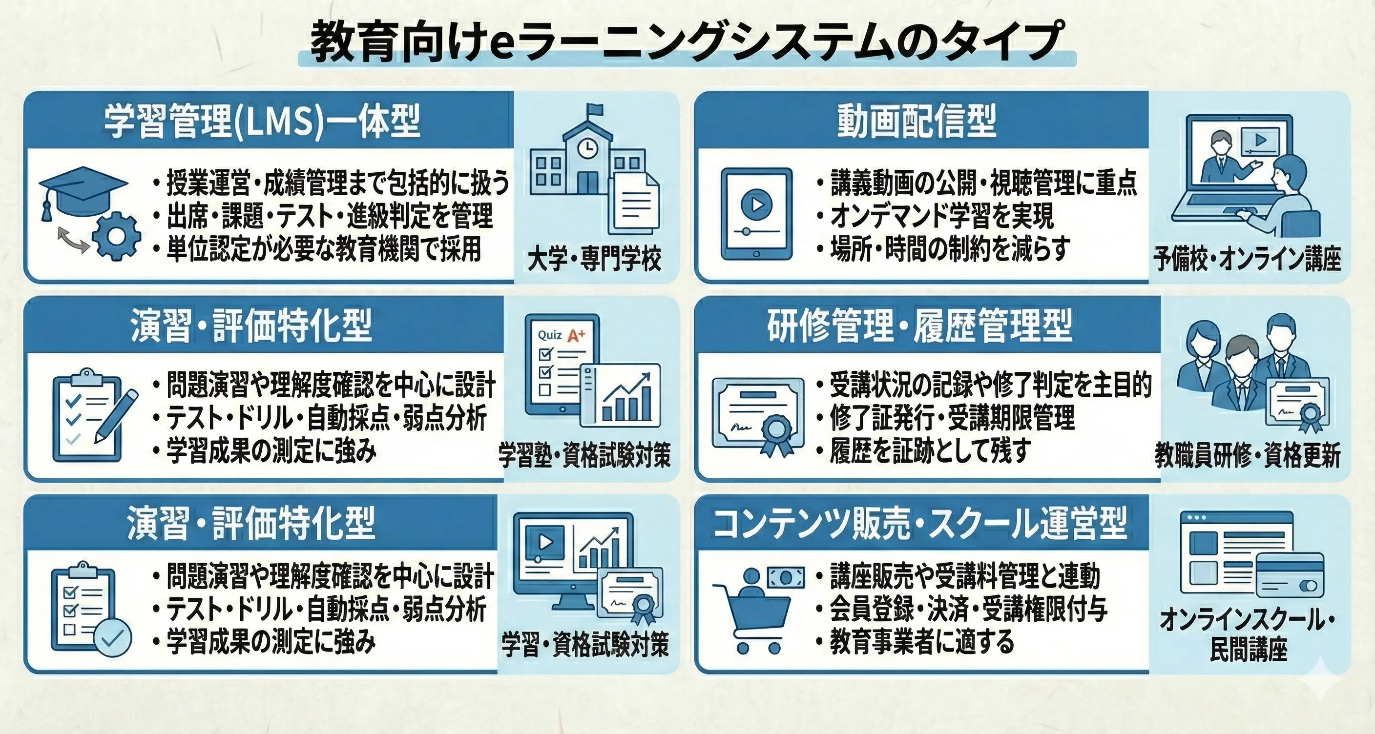 教育業界向けeラーニングシステムのタイプ