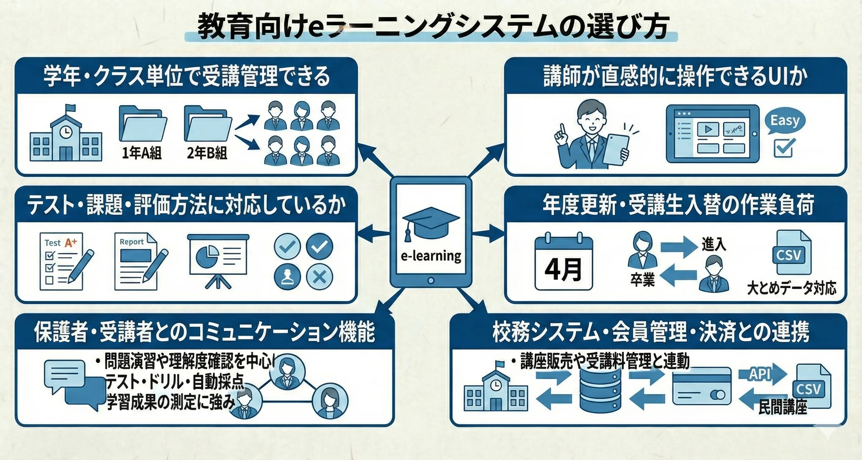 教育向けeラーニングシステムの選び方