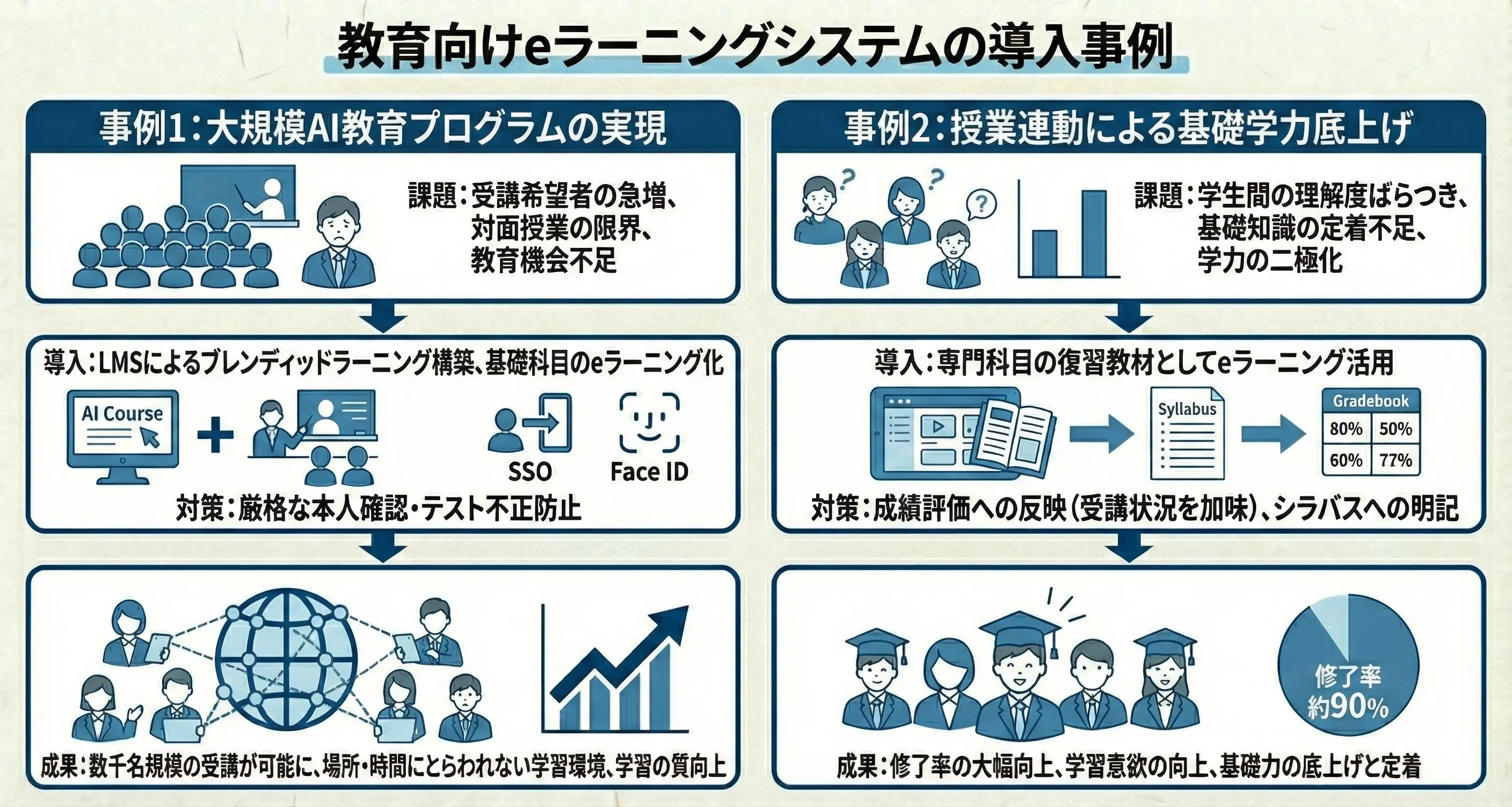 eラーニングシステムの導入事例