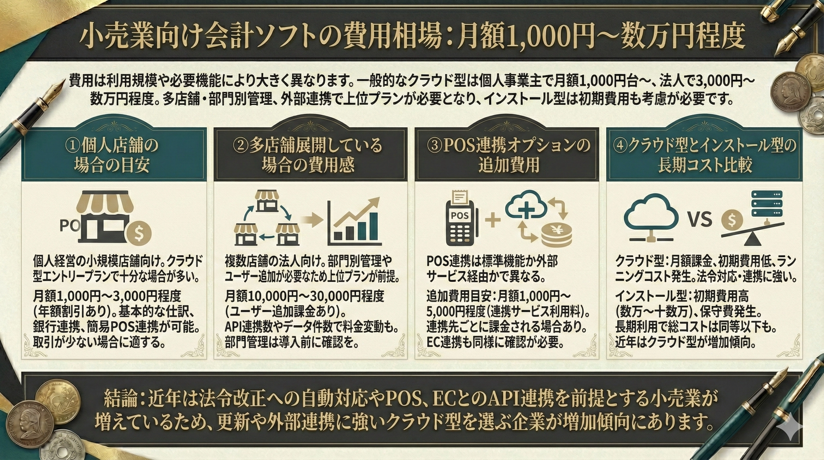 小売業向け会計ソフトの費用相場は月額1,000円～数万円程度