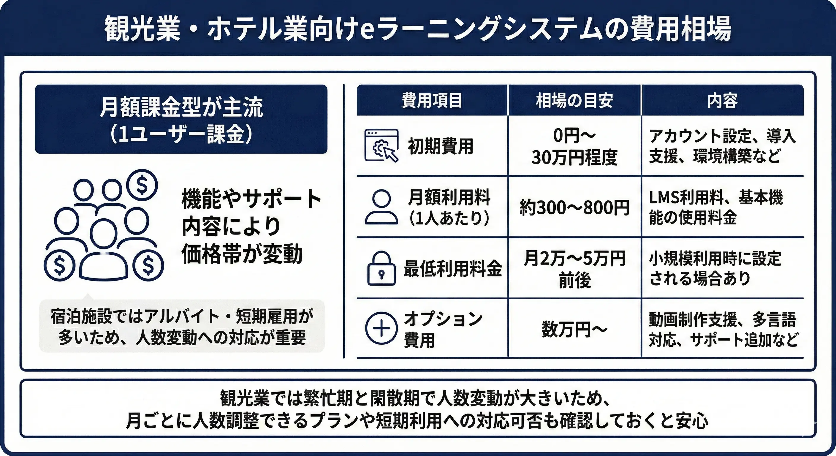 観光業・ホテル業向けeラーニングシステムの費用相場