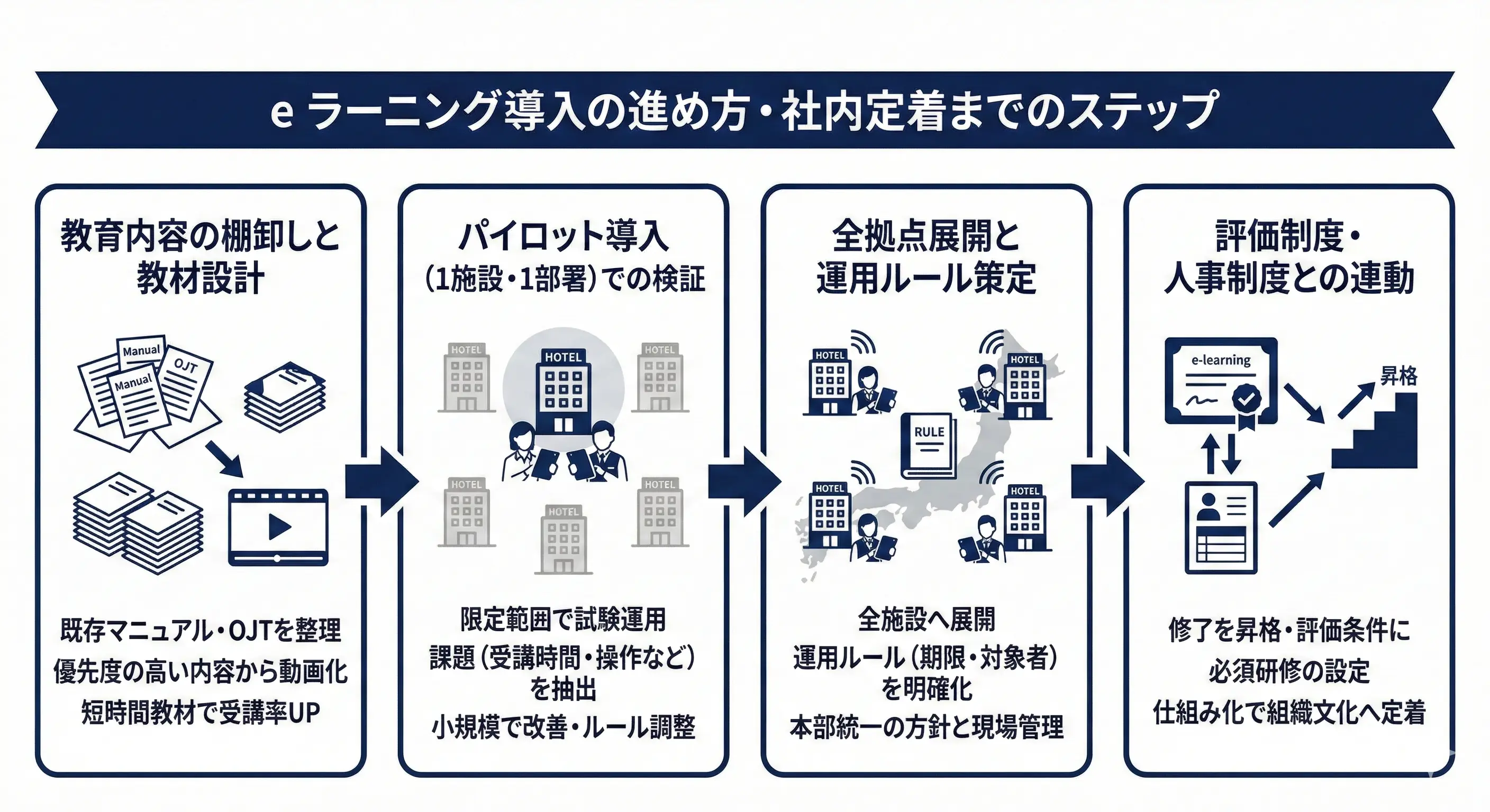 eラーニング導入の進め方・社内定着までのステップ