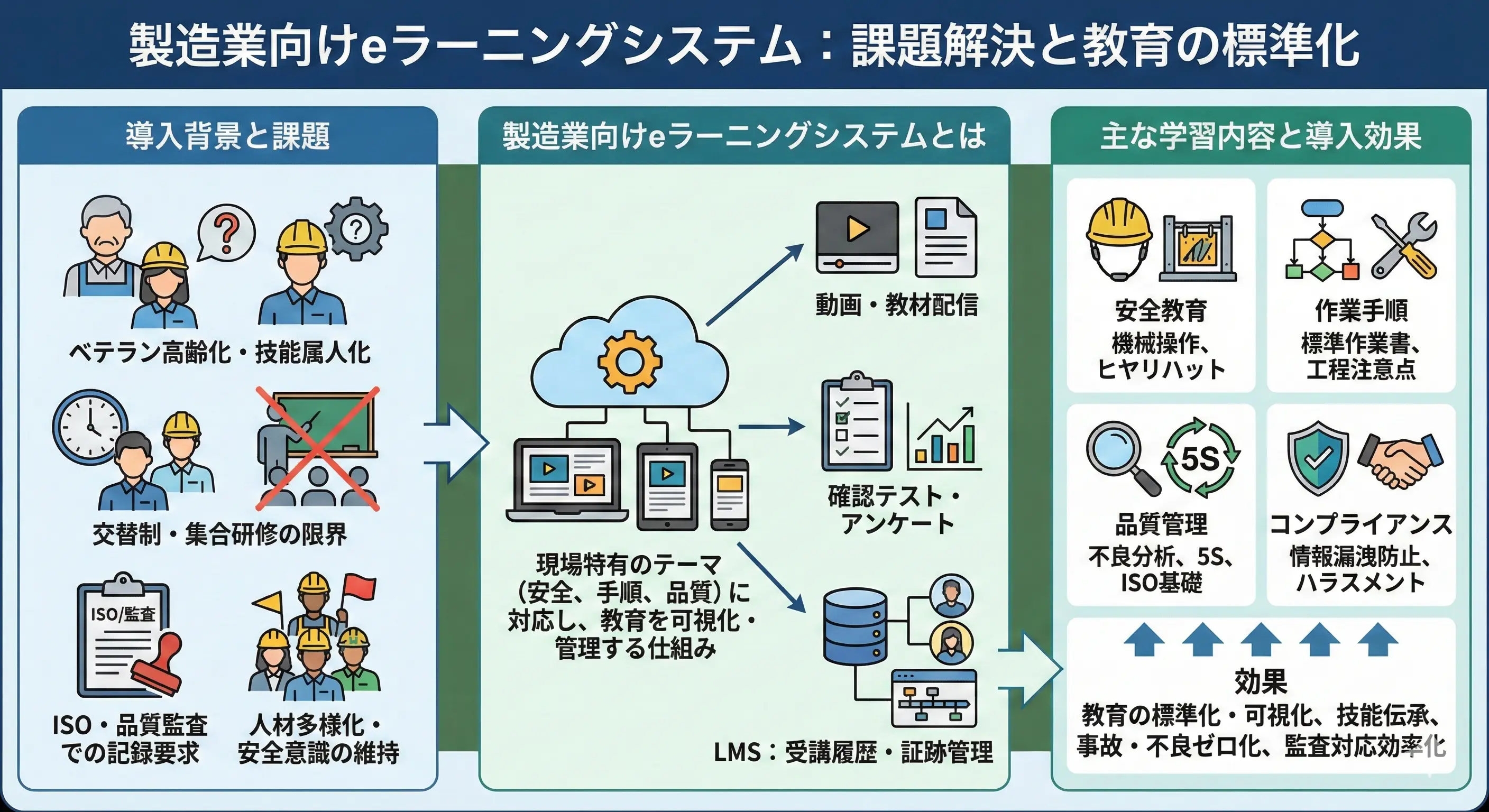 製造業向けeラーニングシステムとは