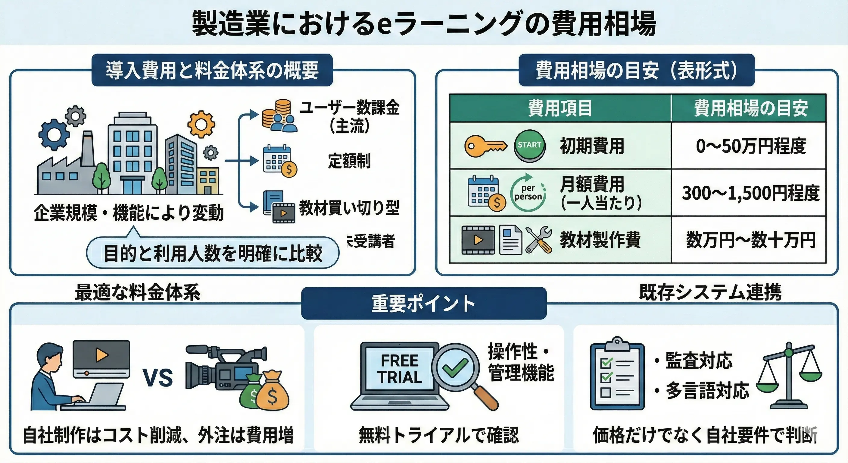 製造業におけるeラーニングの費用相場