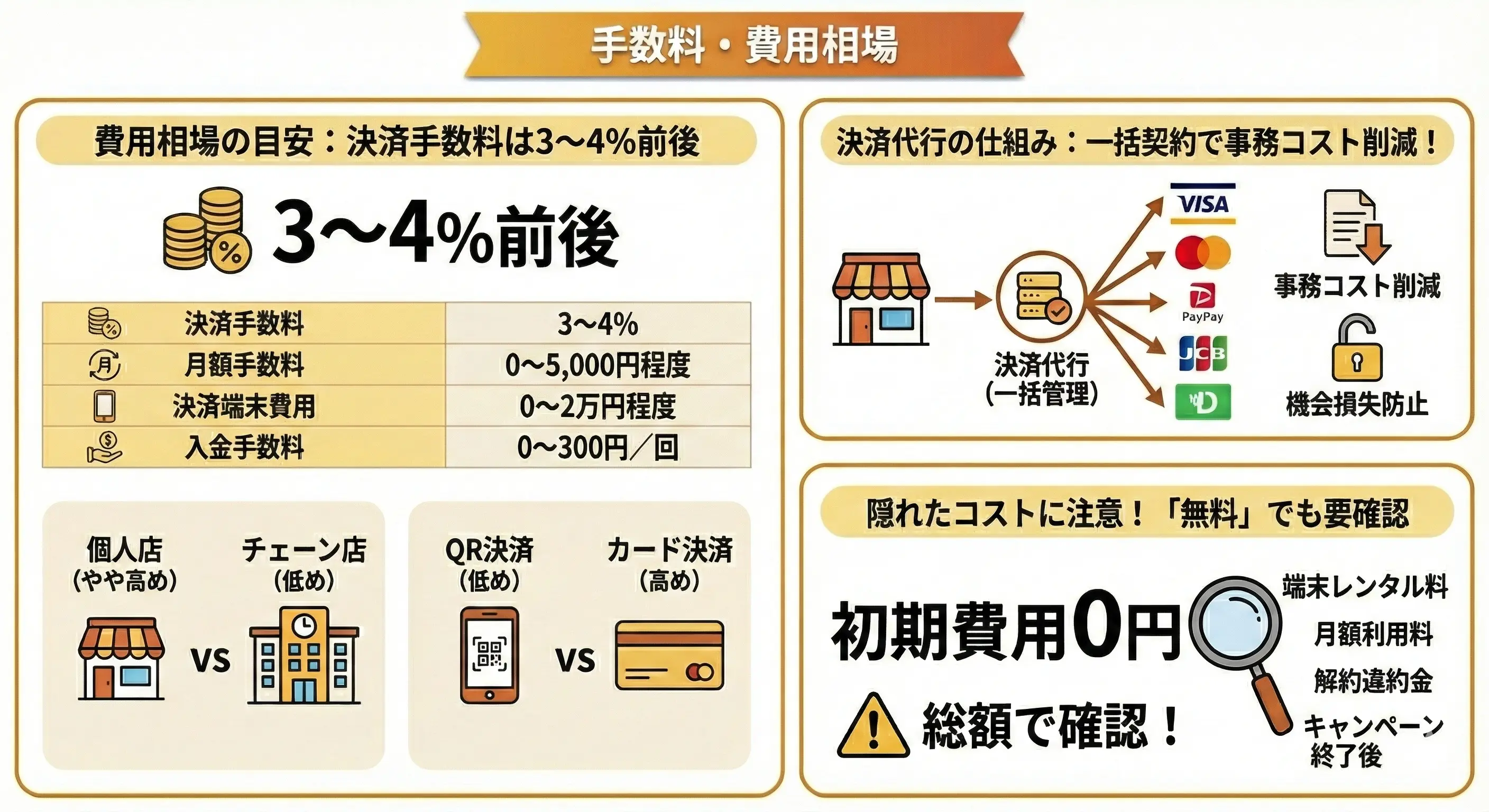手数料・費用相場