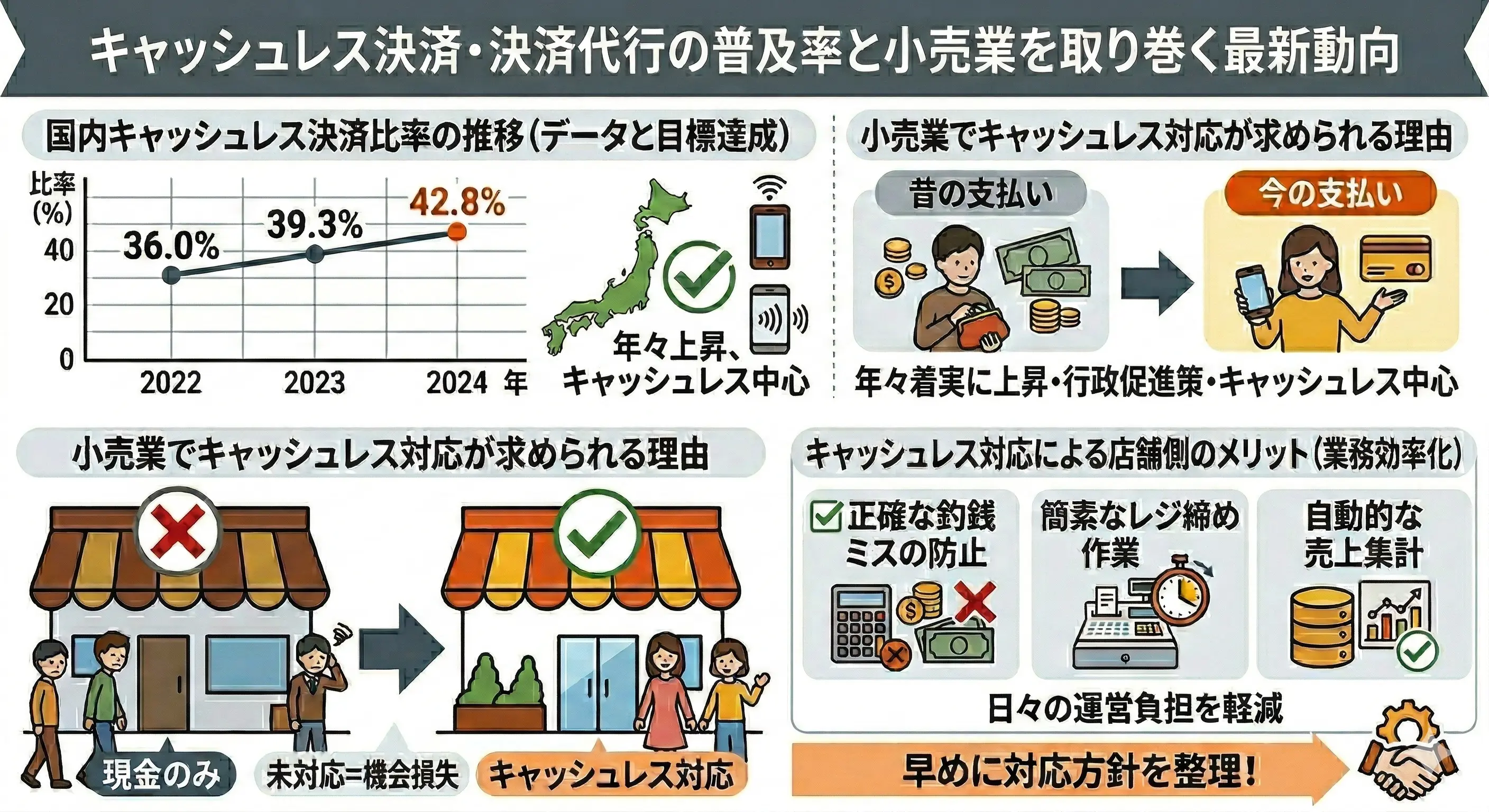 キャッシュレス決済・決済代行の普及率と小売業を取り巻く最新動向