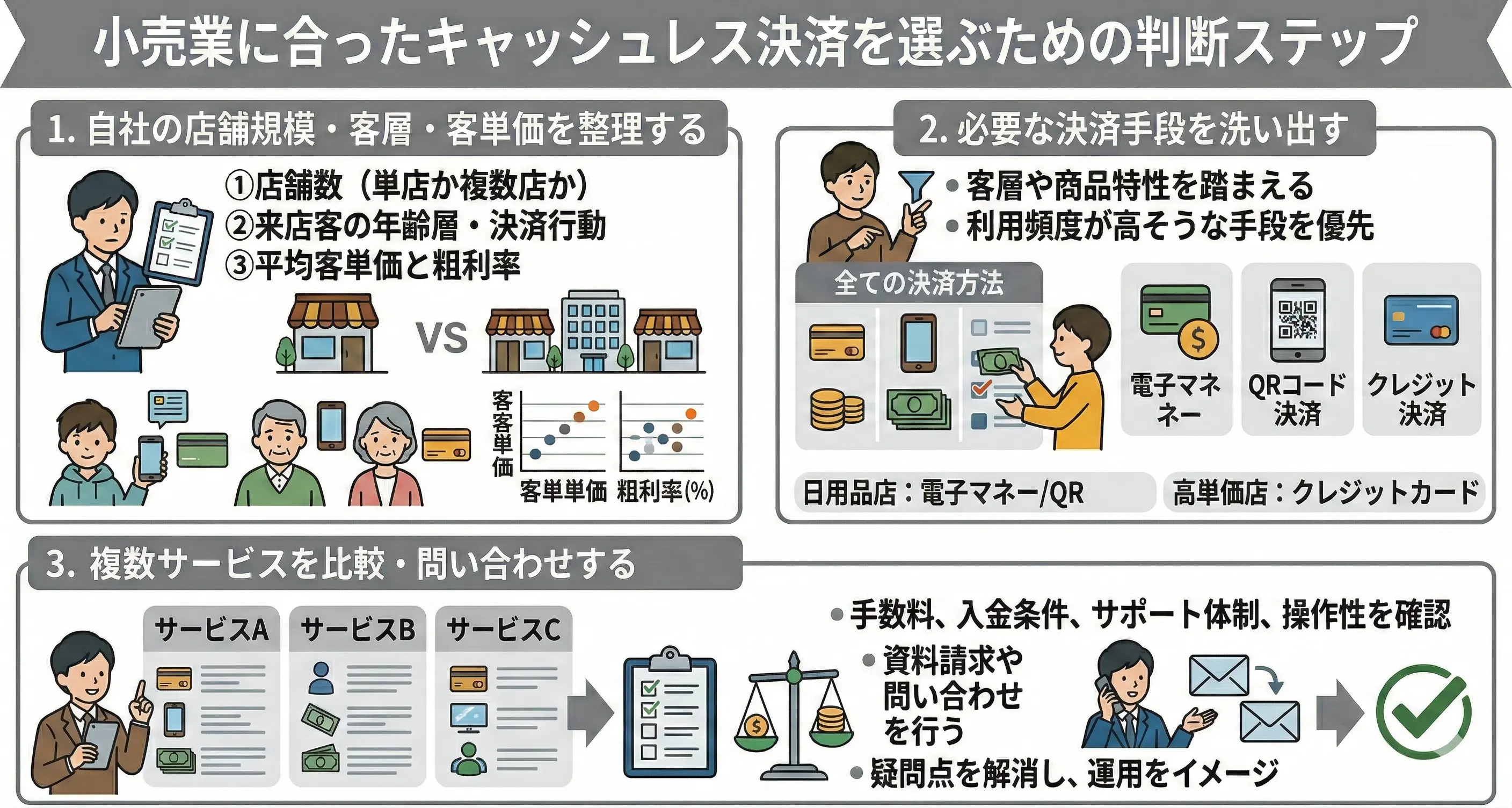 小売業に合ったキャッシュレス決済を選ぶための判断ステップ
