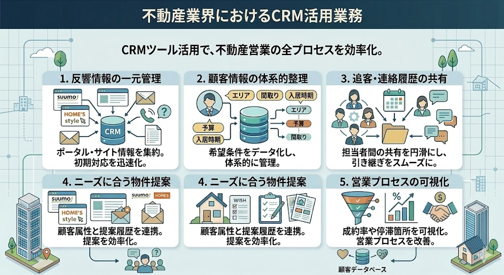 不動産業界でCRMツールを活用できる業務