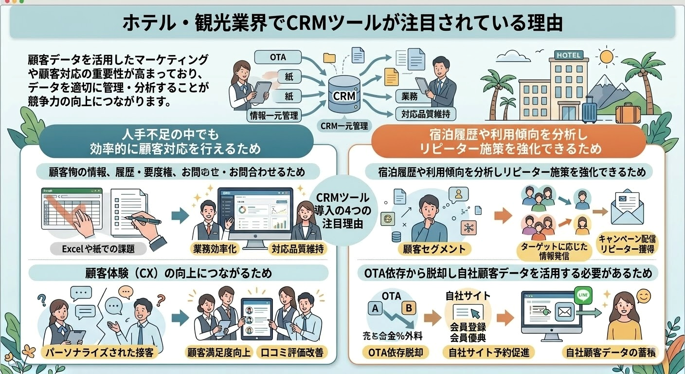 ホテル・観光業界でCRMツールが注目されている理由