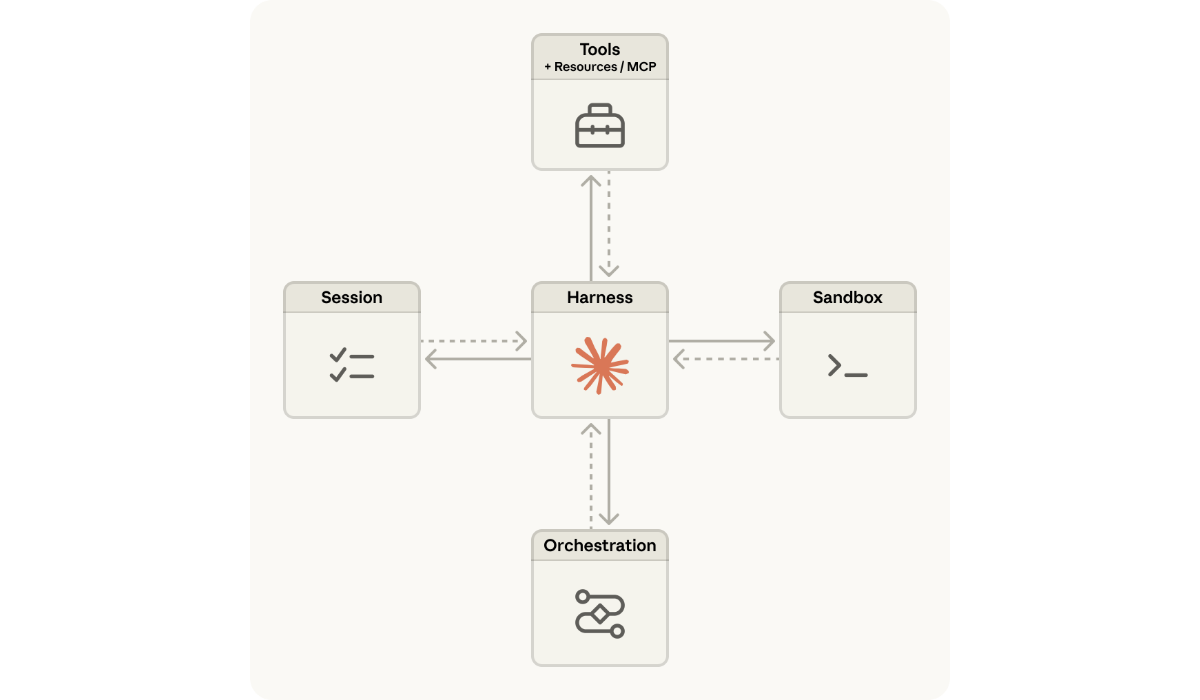 Anthropic、「Claude Managed Agents」を発表|エージェント開発が数ヶ月から数日へ