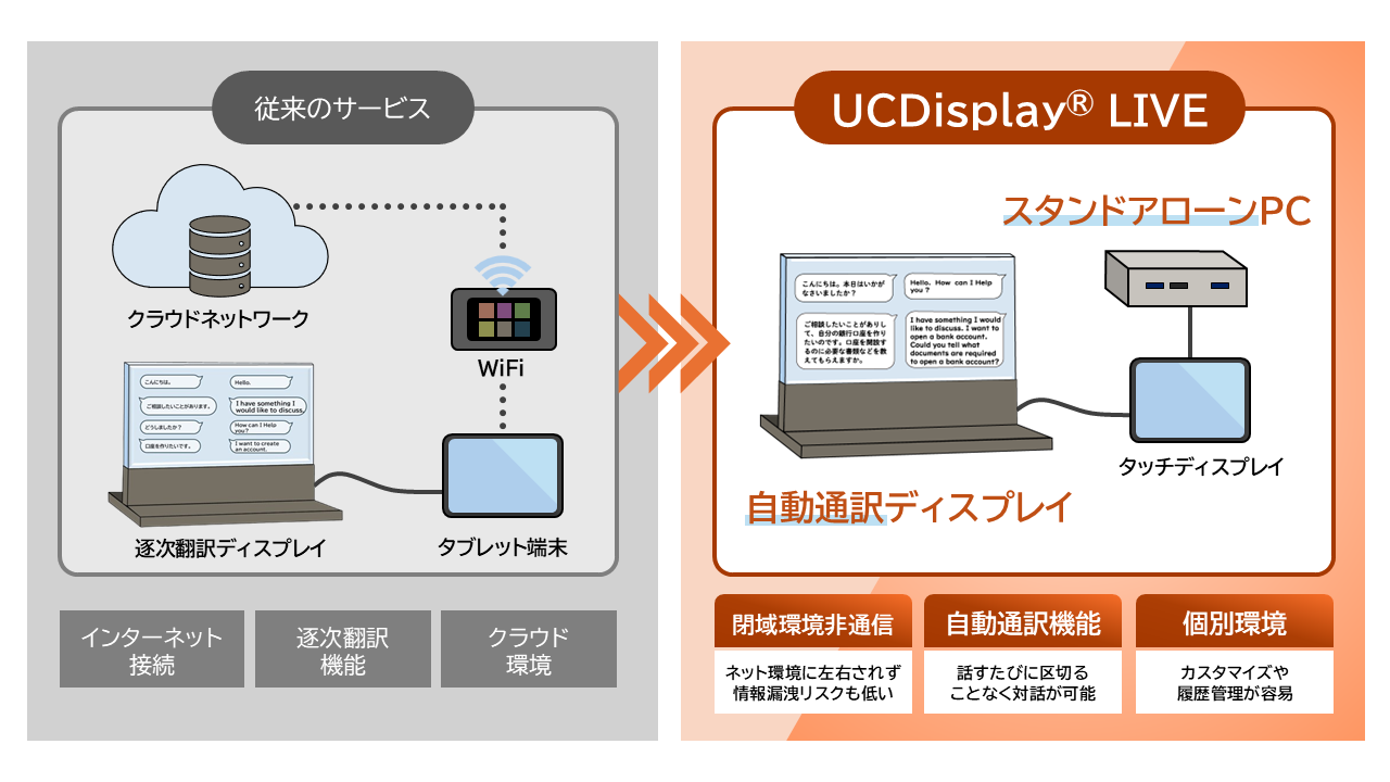 TOPPAN、「UCDisplay LIVE」提供開始｜ネット接続なしで使えるAI機械翻訳