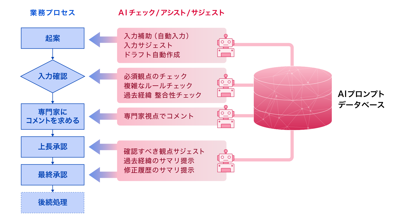 日々の業務プロセスの内側にAIの判断補助や情報整理機能を直接組み込む構造