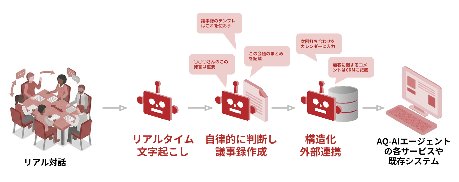 会議内容を自動で業務データに変換するAIエージェント「AQ-AIエージェント Voice Classifier」の提供を開始