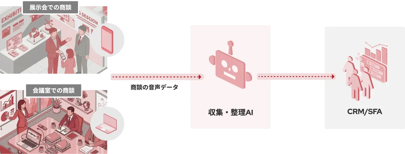 営業現場でのCRM・SFA自動入力