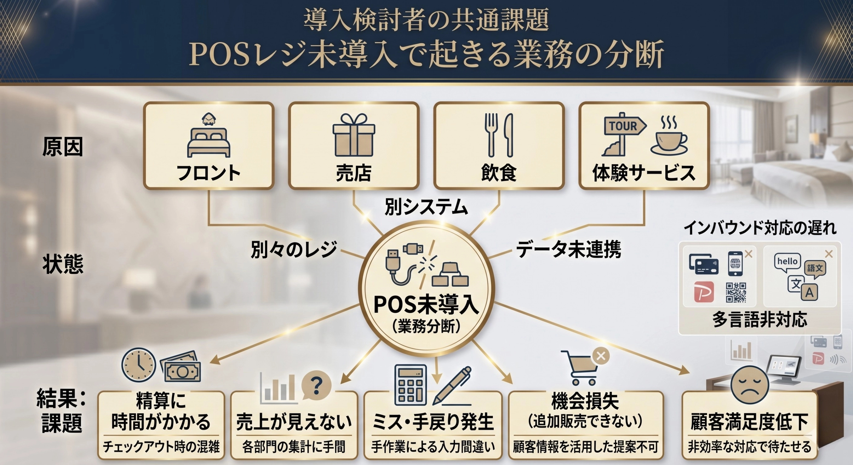 導入検討者の共通課題！POSレジがおすすめのホテル・観光施設