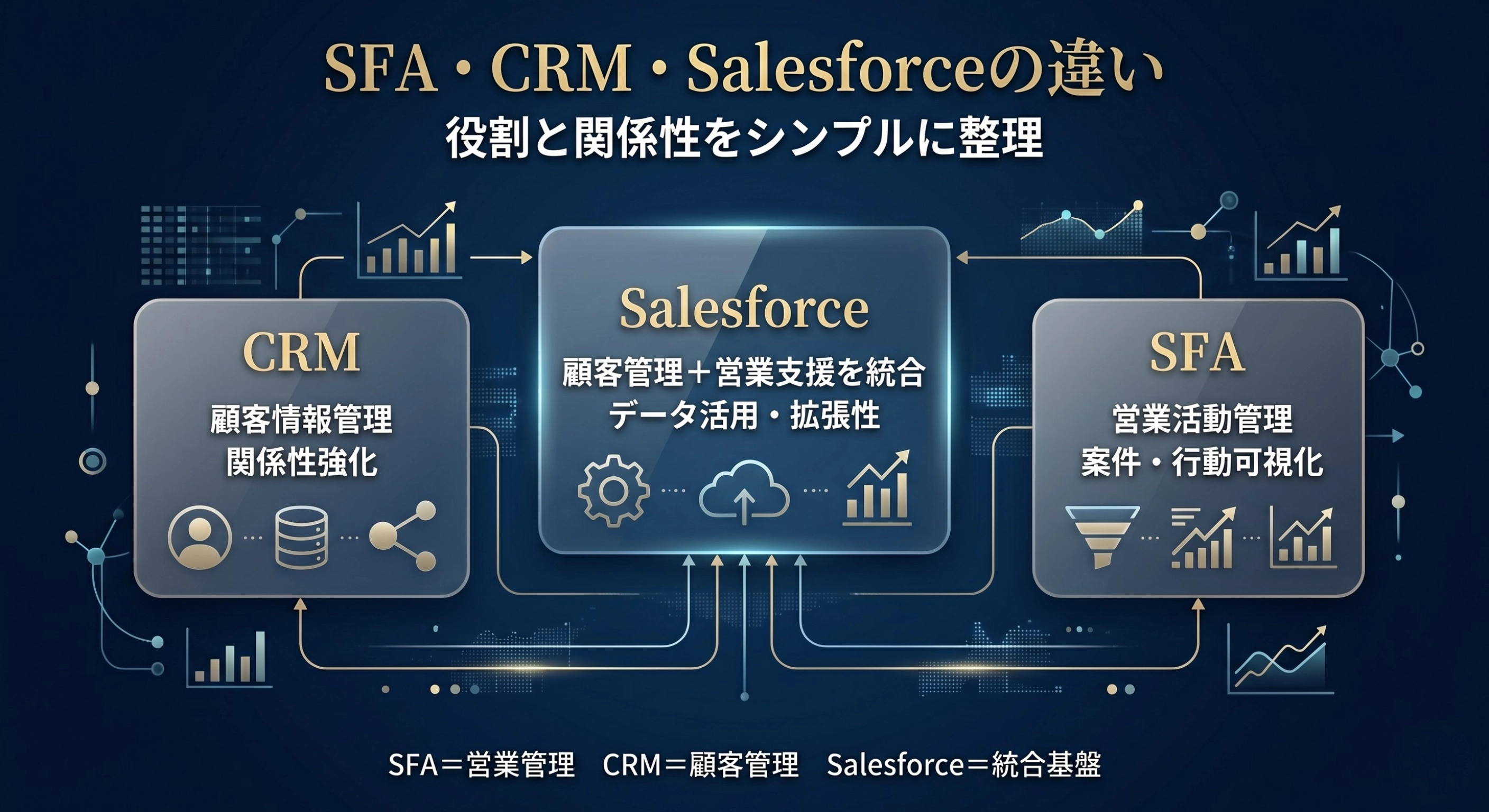 SFA・CRM・Salesforceの違い