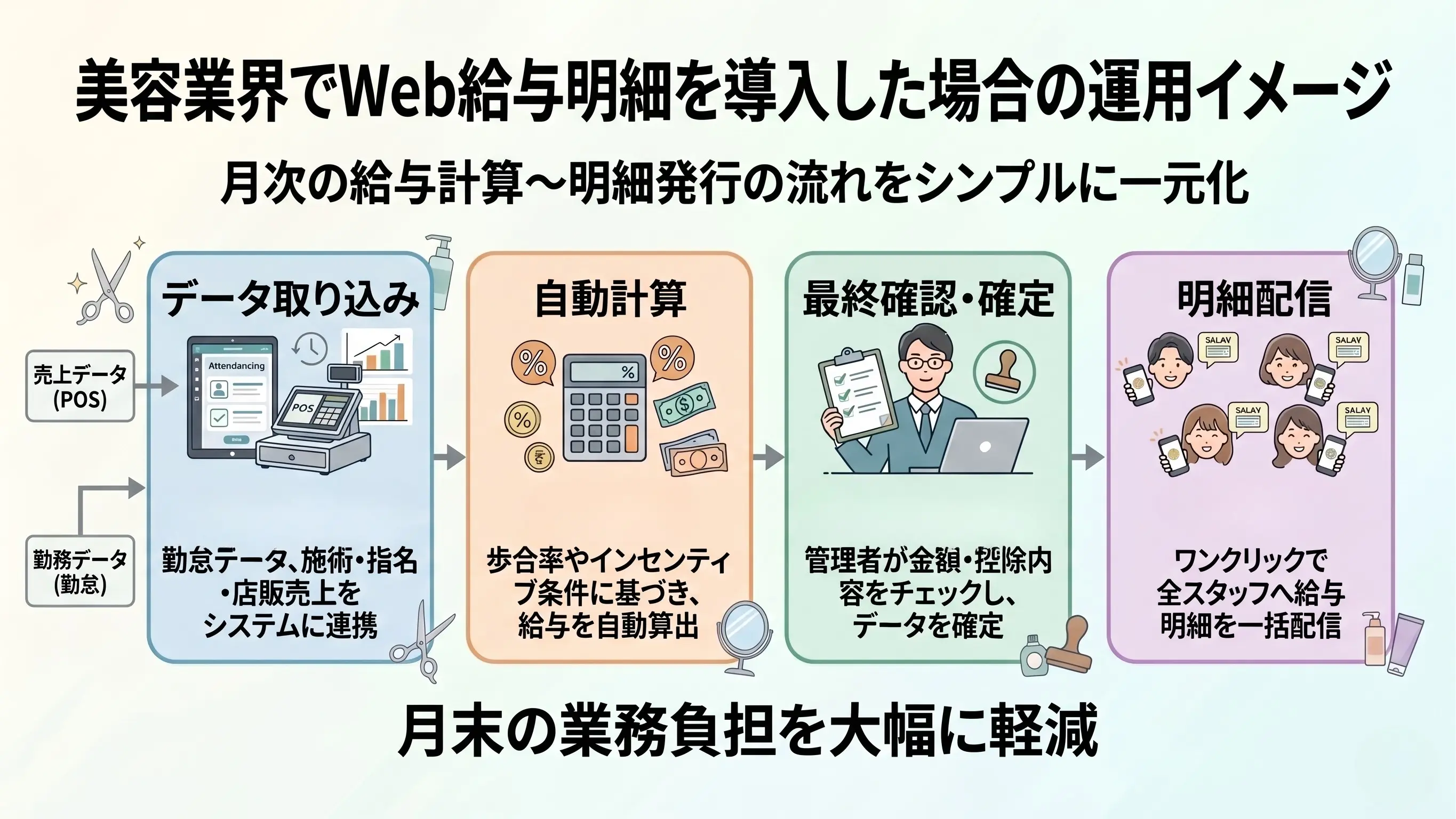 美容業界でWeb給与明細を導入した場合の運用イメージ