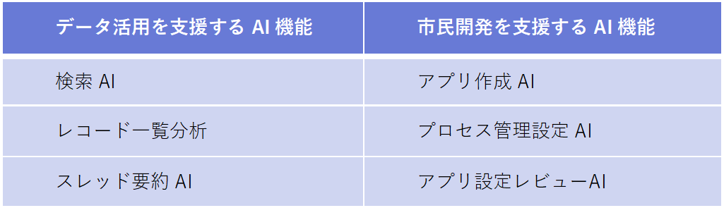 kintone AIラボ」でβ版として提供  していた「検索AI」「アプリ作成AI」などのAI機能を、正式版として利用できるように