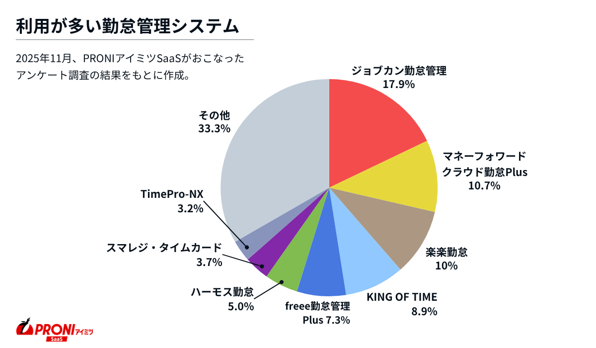 勤怠管理システムシェア_アイミツ