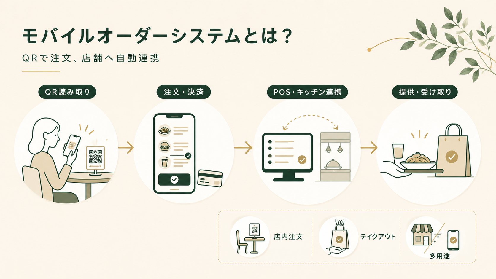 モバイルオーダーシステムとは？