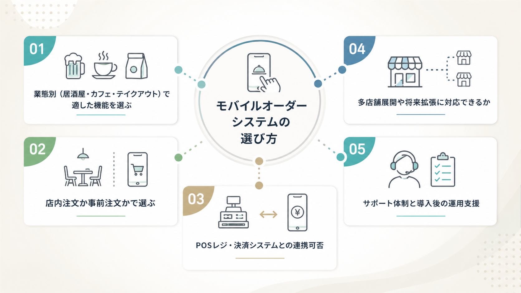 飲食店向けモバイルオーダーシステムの選び方