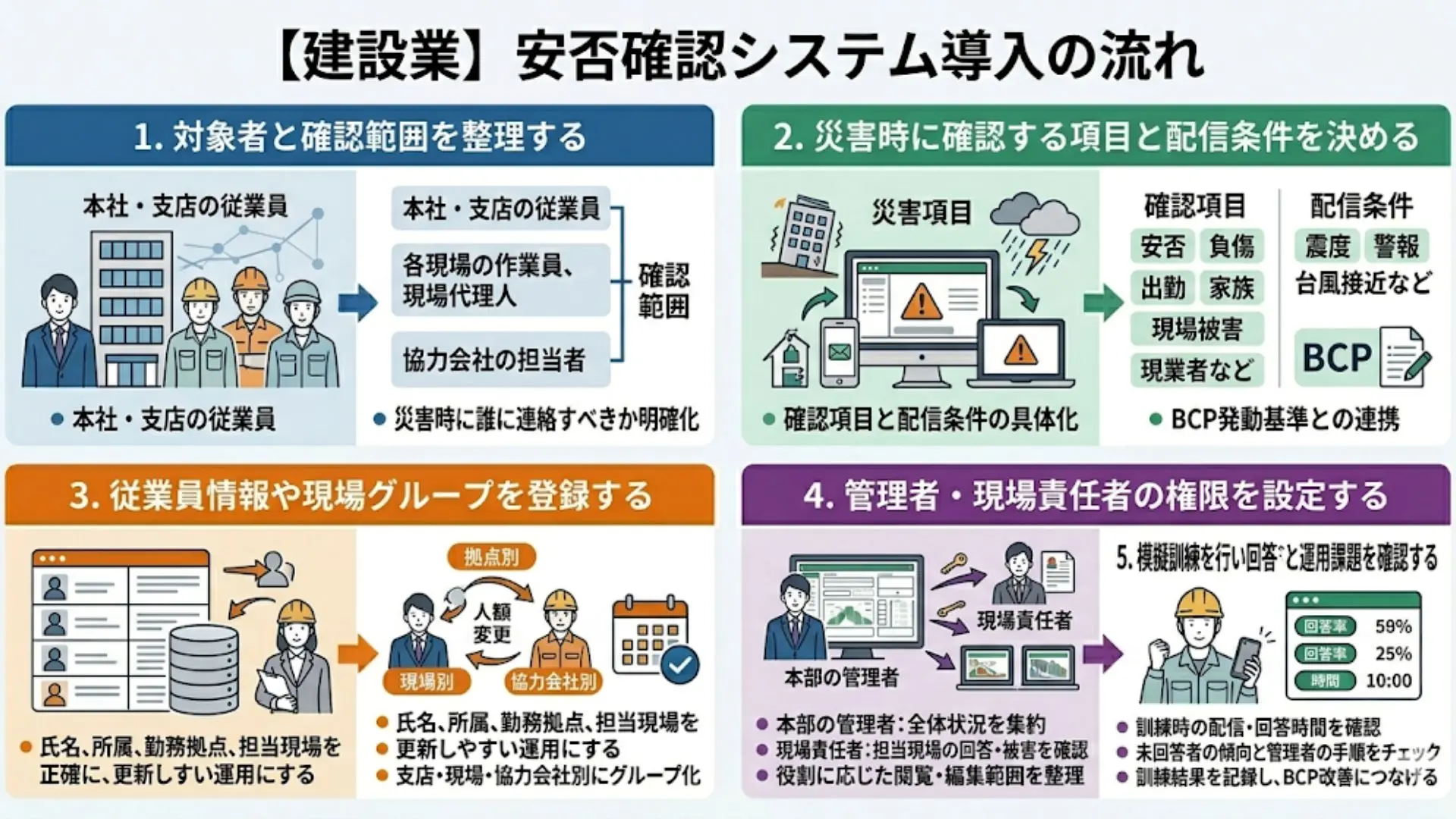 建設業で安否確認システムを導入する流れ