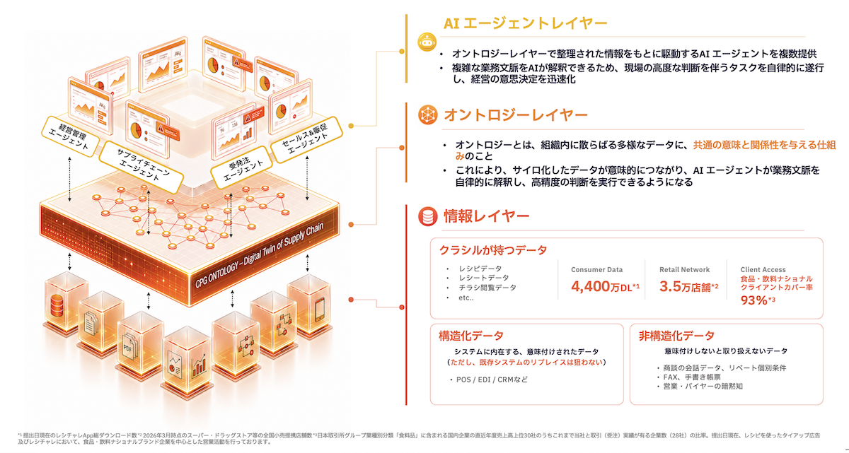 メーカー・卸・小売企業に特化したAIエージェント「Kurashiru AI Supply Chain OS」