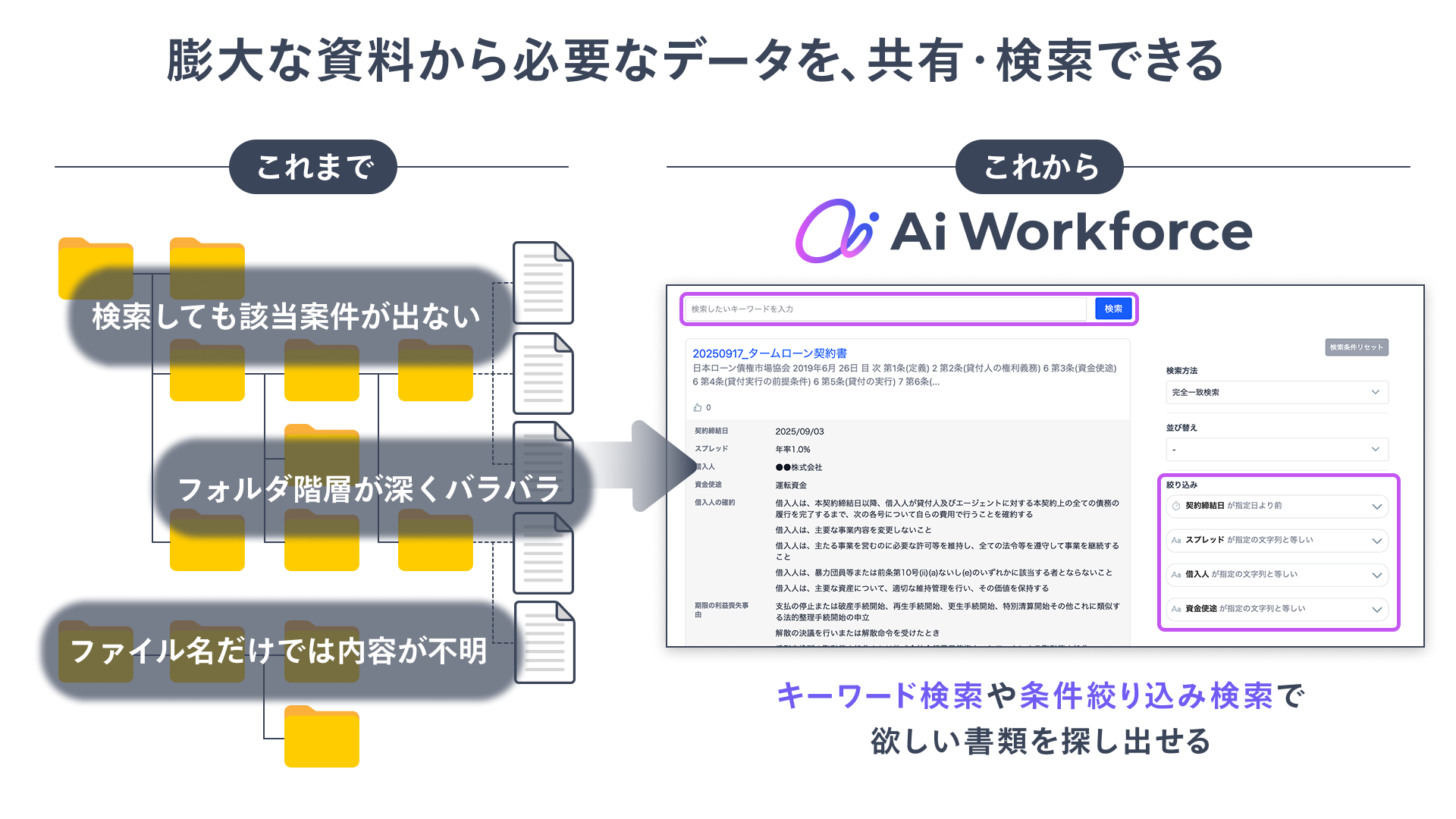 ストラクチャードファイナンスにおける融資契約書の検索・管理業務で、年間約7,000時間の削減効果を見込む