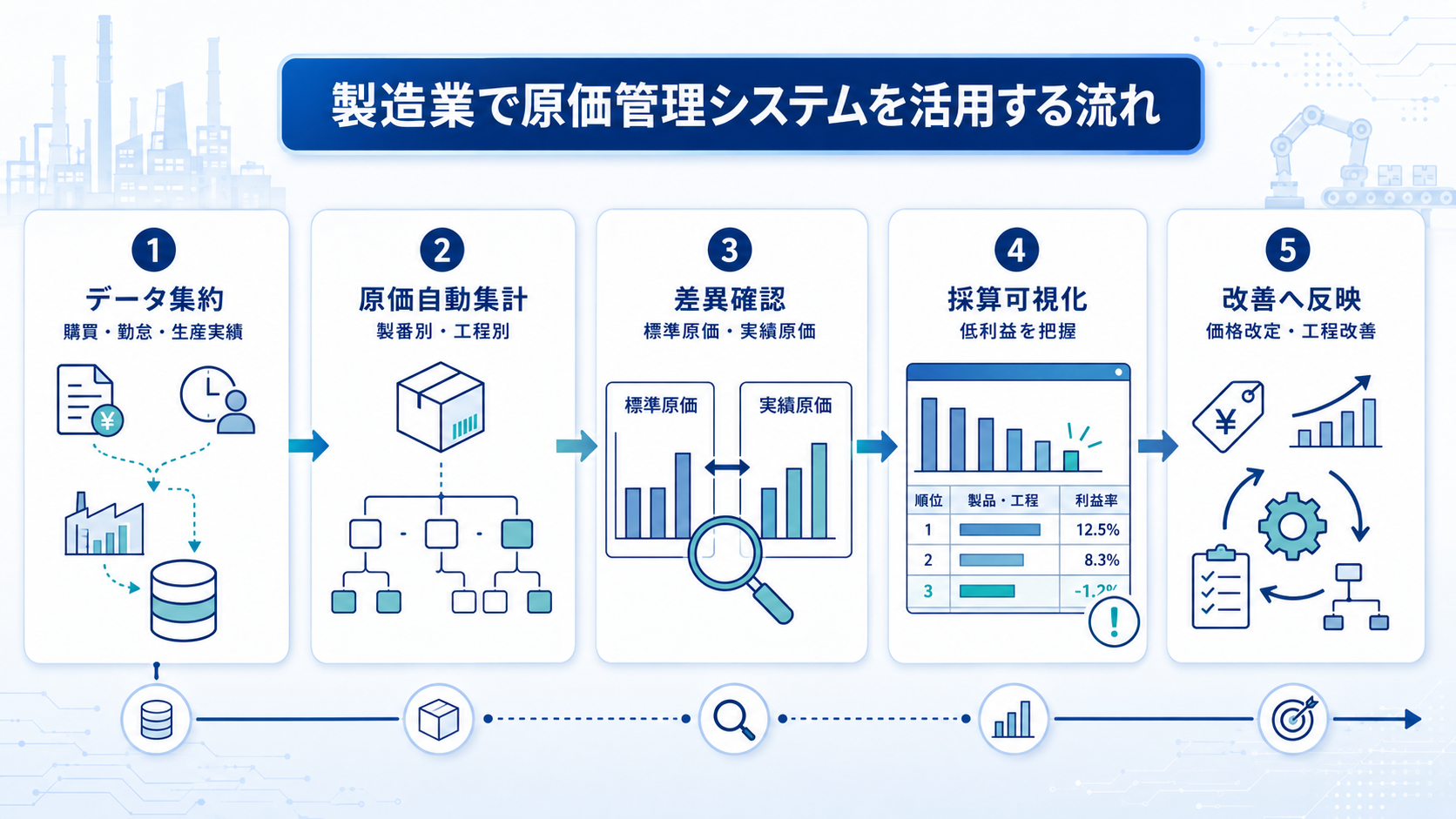 製造業で原価管理システムを活用する流れ