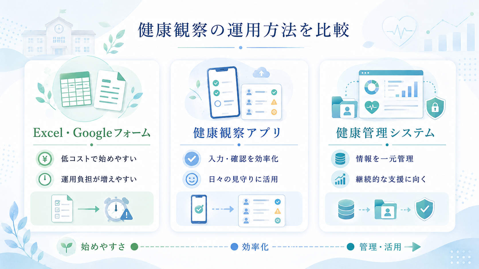 Excel・Googleフォームと健康管理システムの違い