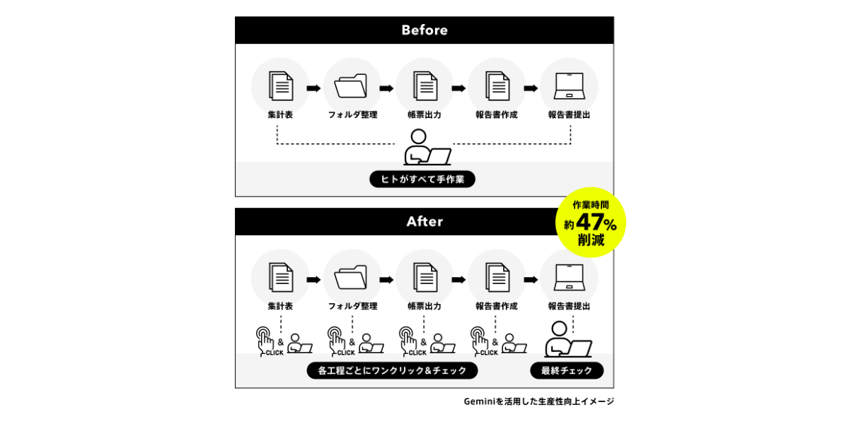 従来7時間かかっていた作業を5分で完了できるようになり、業務全体の作業時間を約47%削減