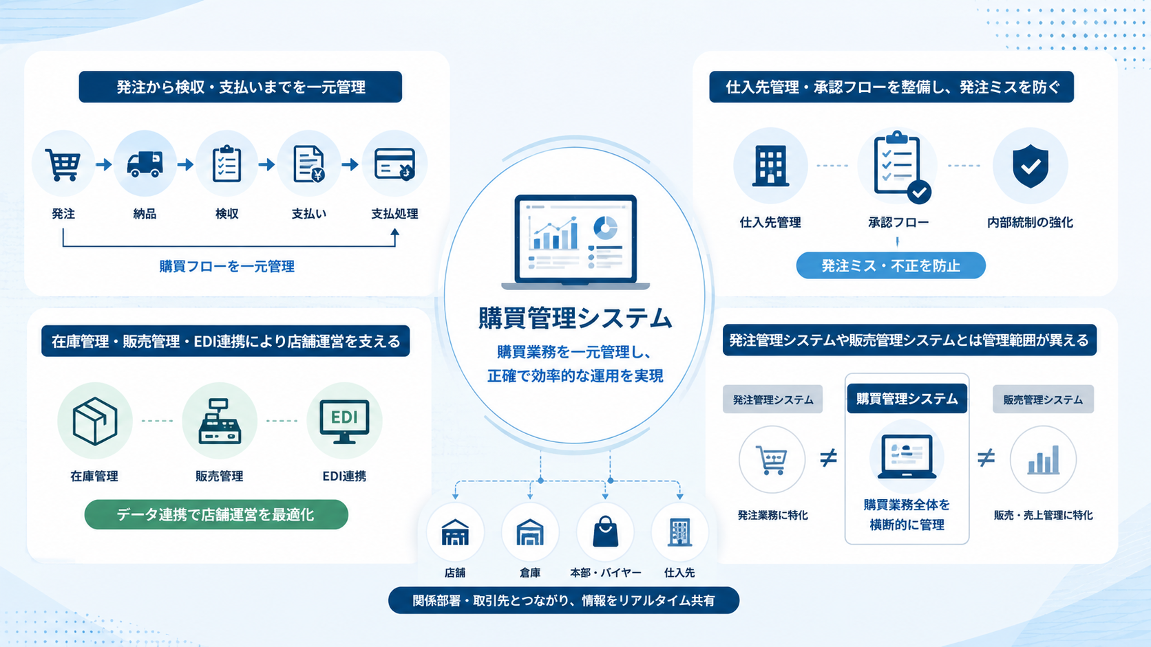 購買管理システムとは？小売業で管理しやすくなる主な業務