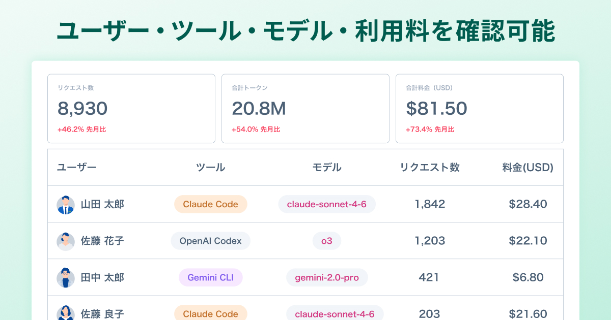 利用状況を「ユーザー／ツール／モデル」単位で把握