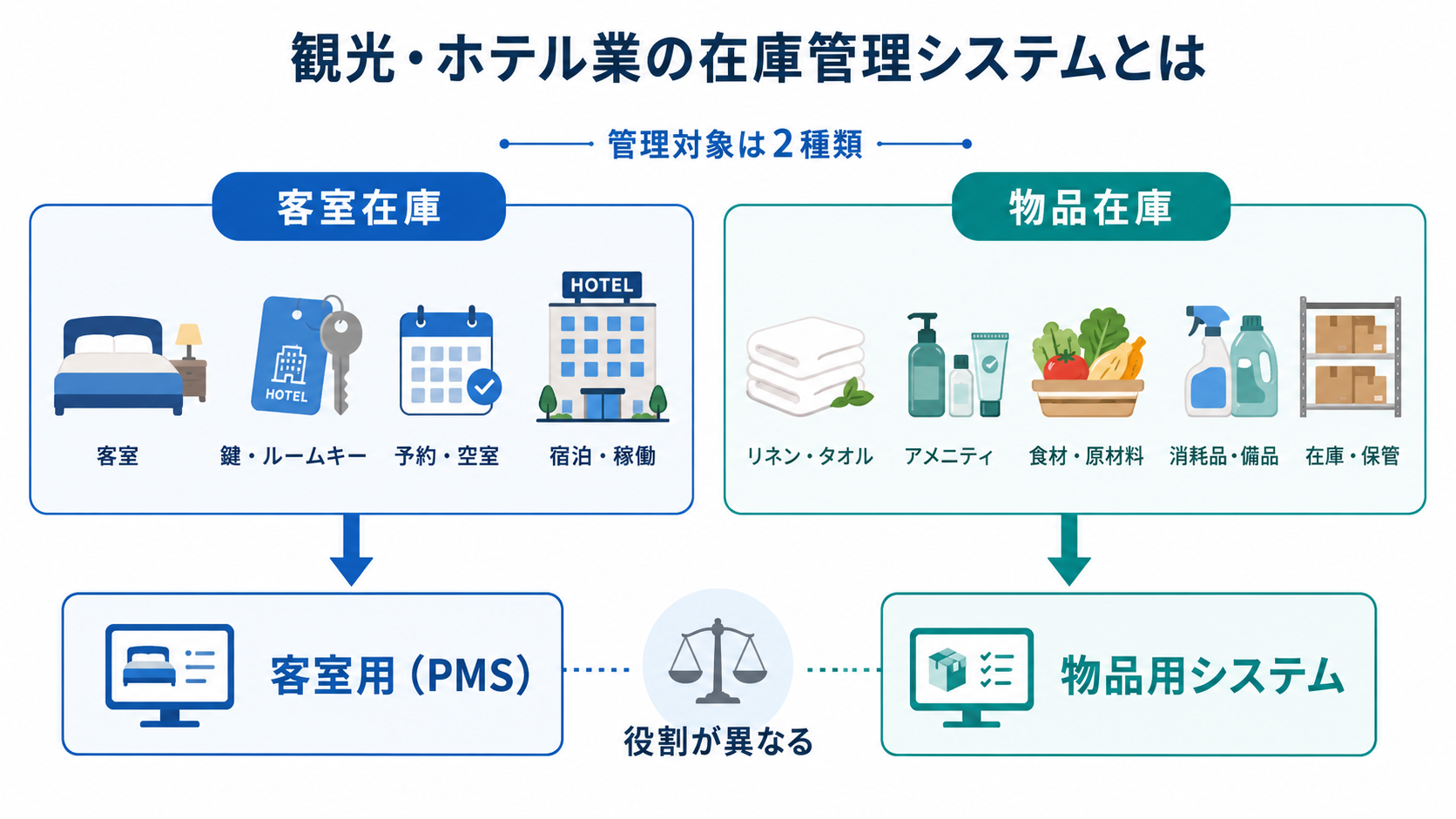 観光・ホテル業の在庫管理システムとは