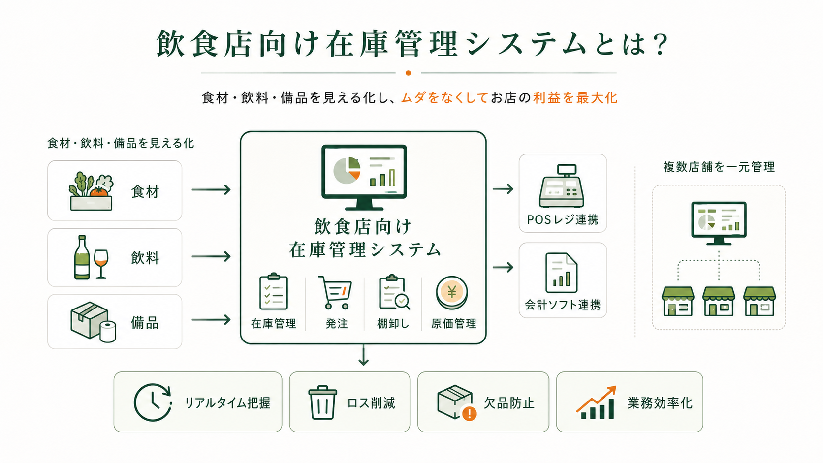 飲食店向け在庫管理システムとは?