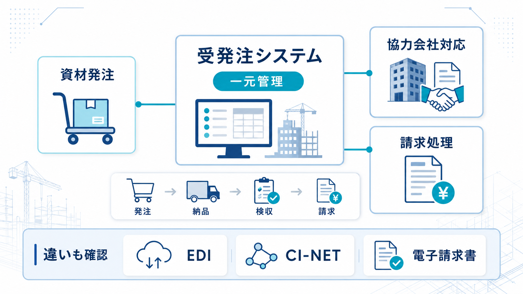 建設業向け受発注システムとは?発注・請求業務をまとめて管理できる仕組み