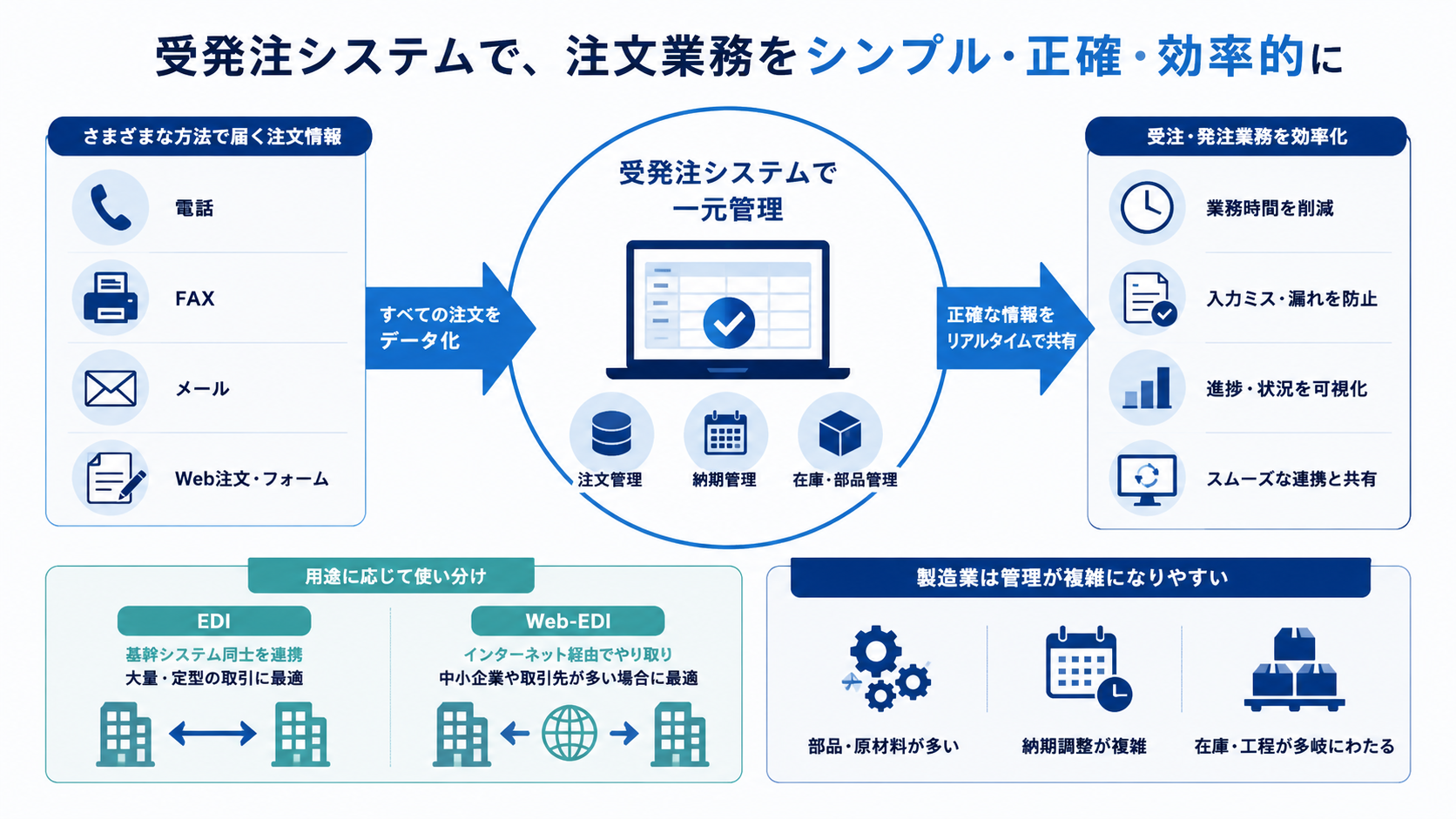 製造業向け受発注システムとは?基本機能と仕組みを解説