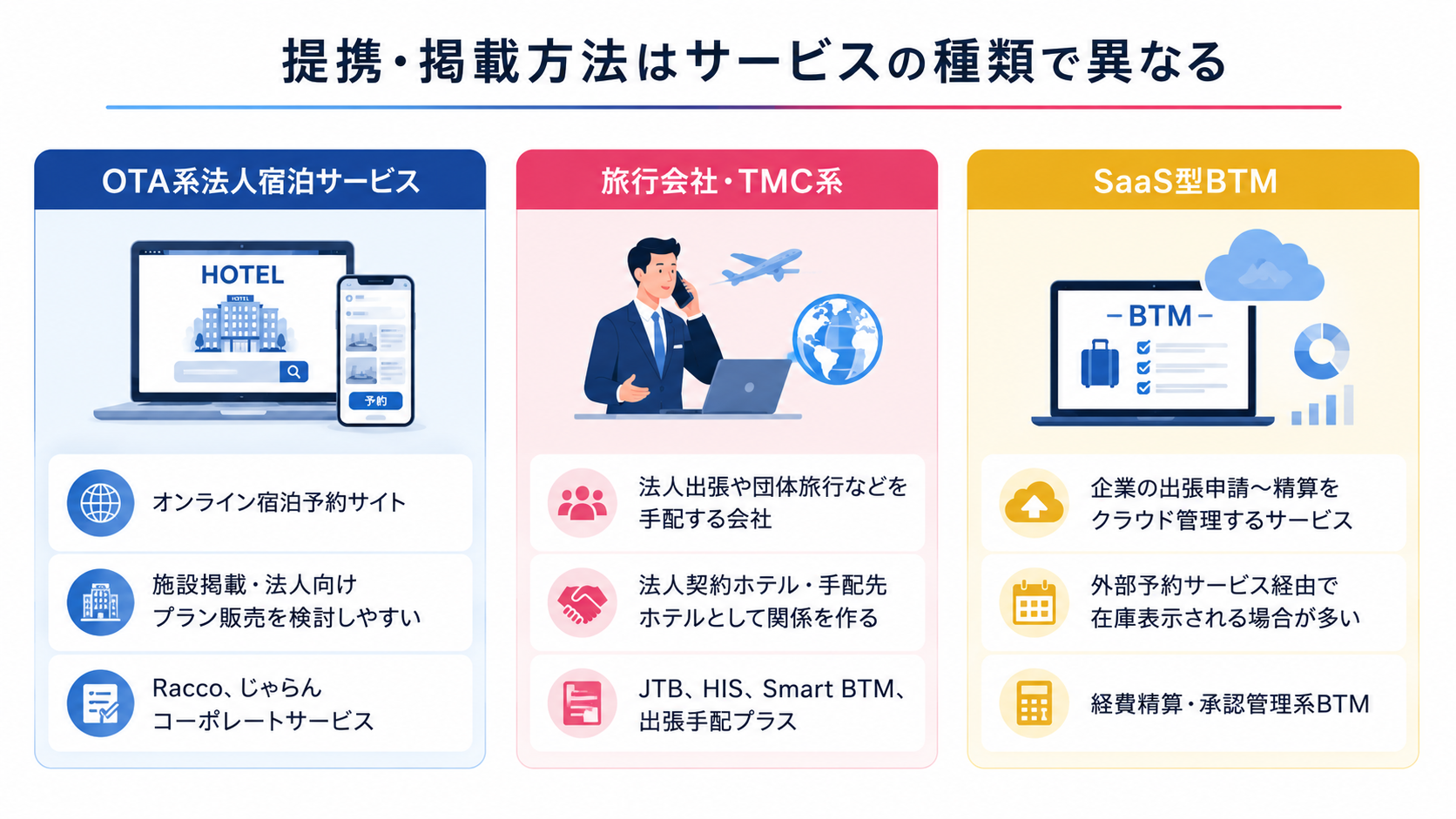 提携・掲載方法はサービスの種類で異なる