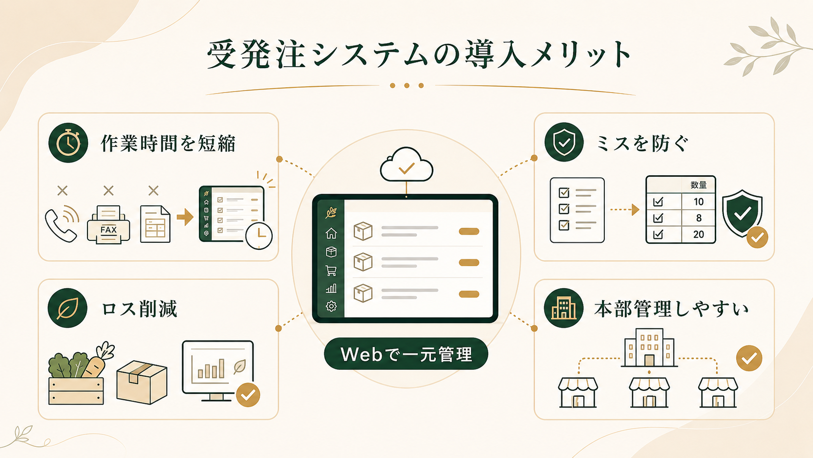 飲食店が受発注システムを導入するメリット
