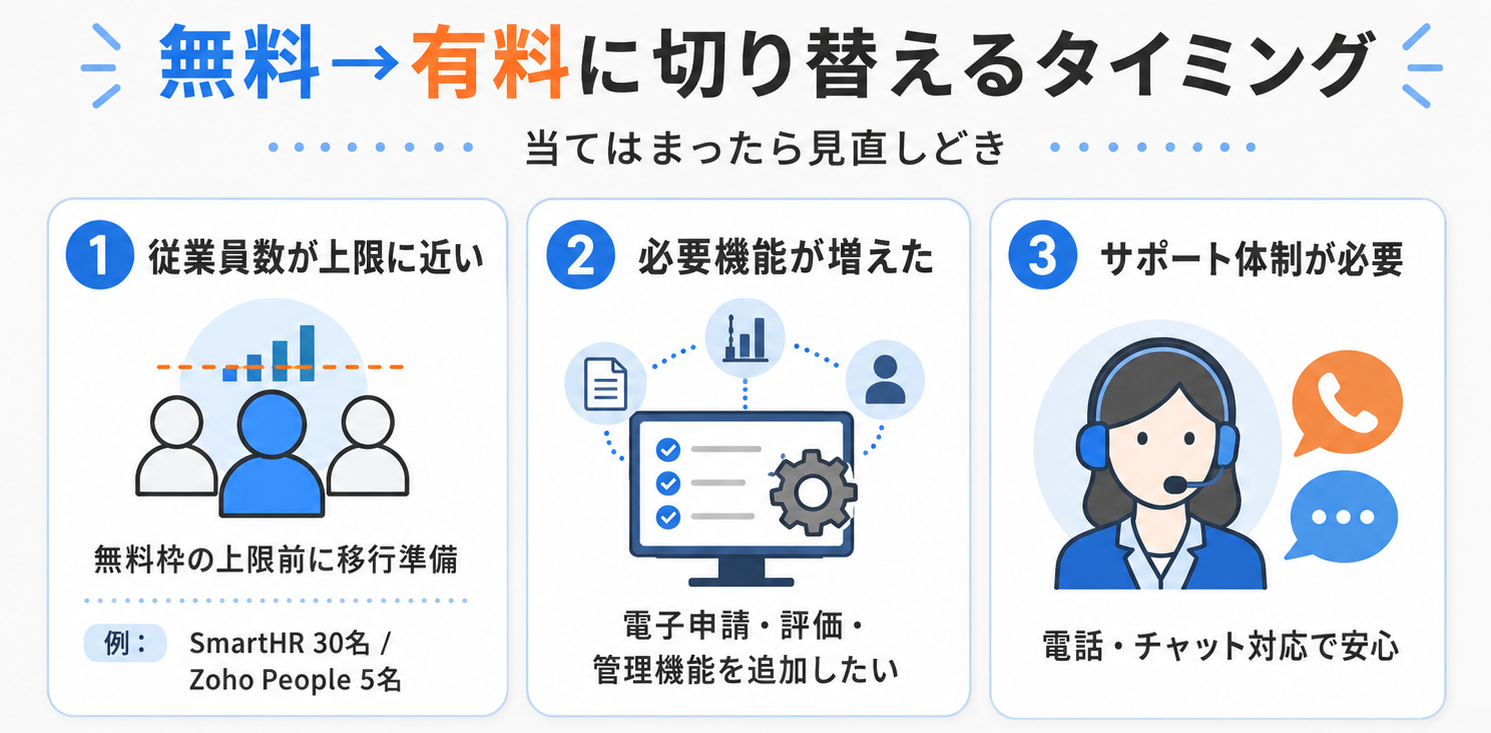 人事管理システムを無料から切り替えるタイミング