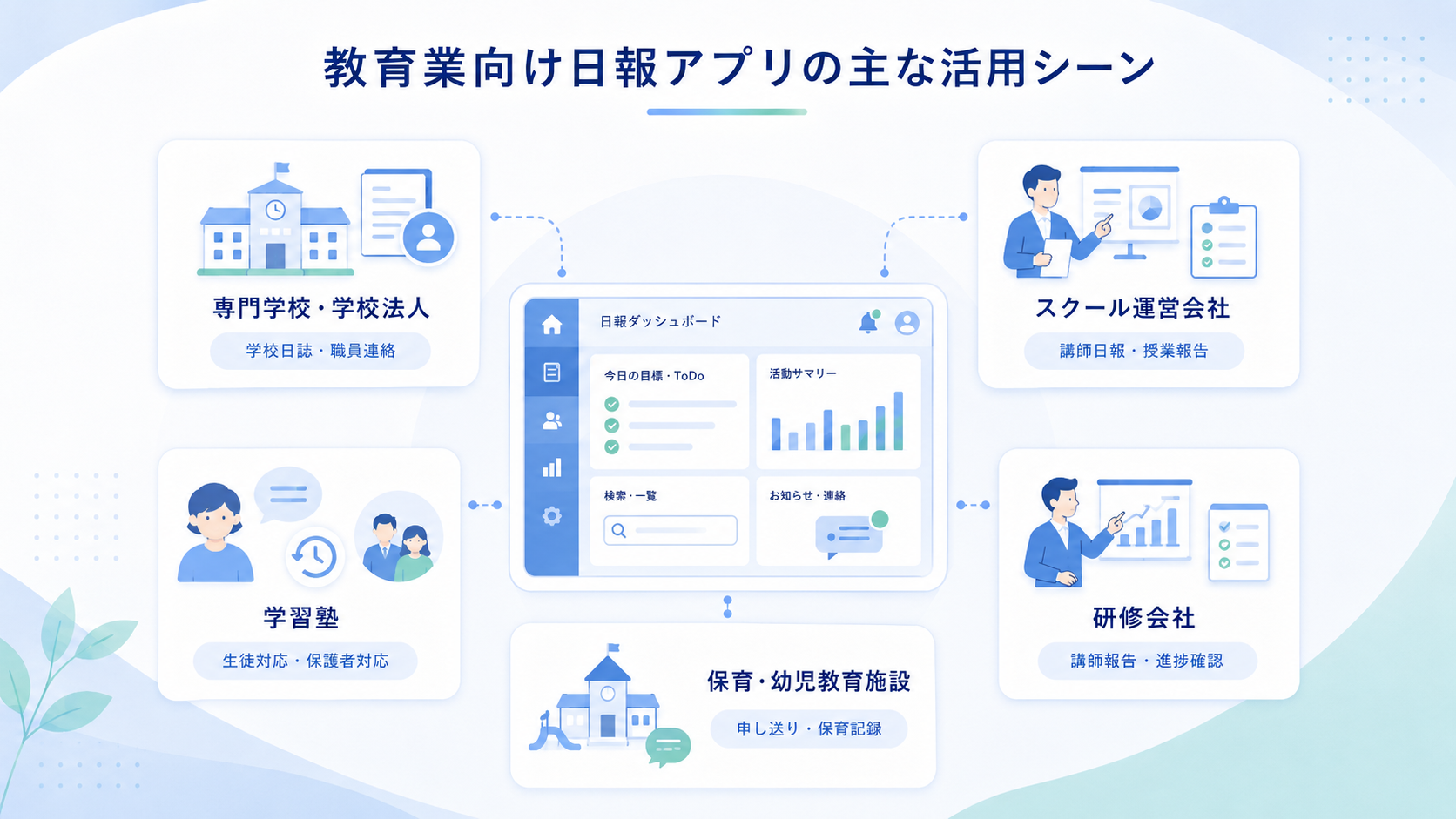 教育業向け日報アプリの主な活用シーン