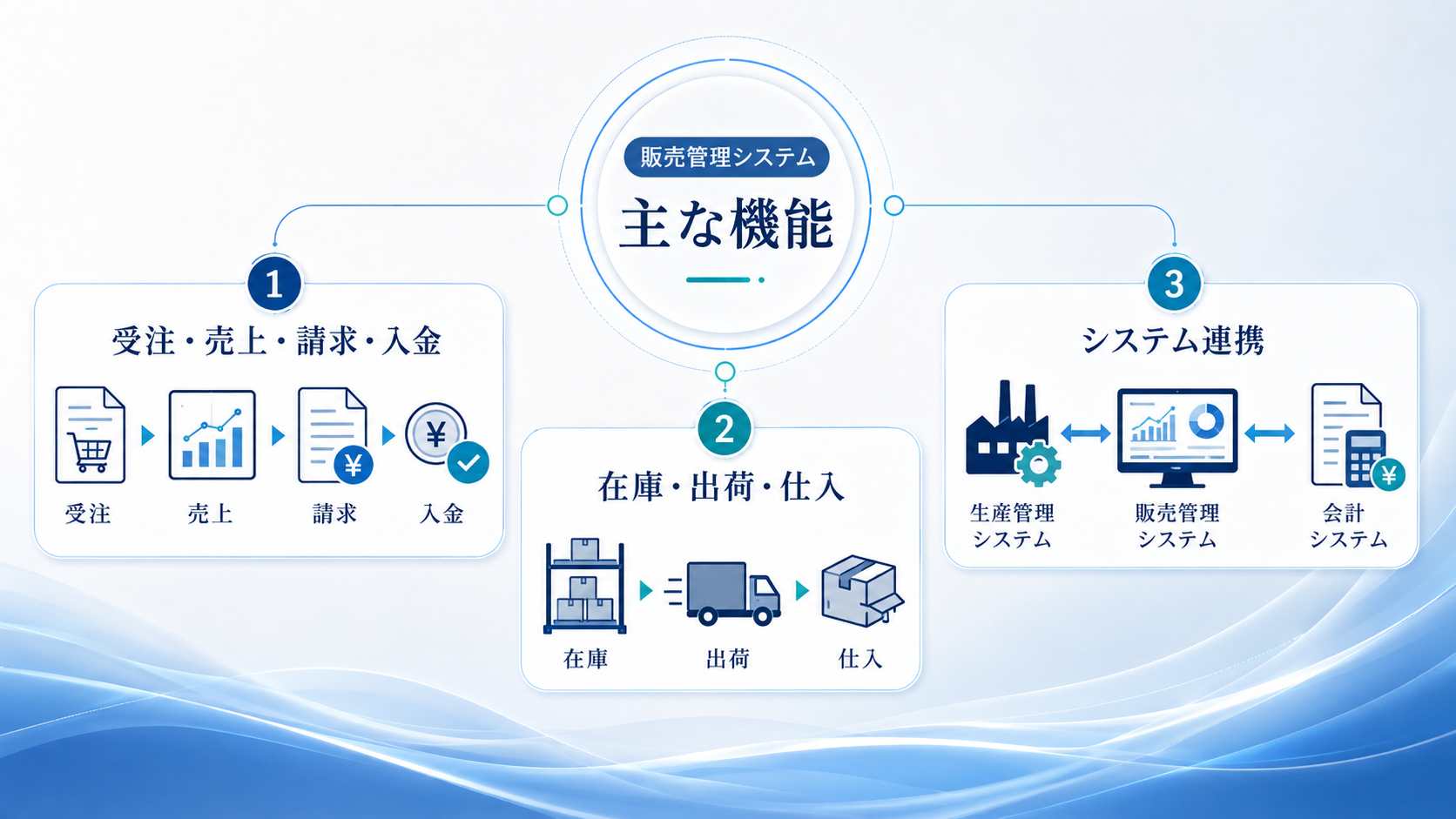 製造業向け販売管理システムの主な機能