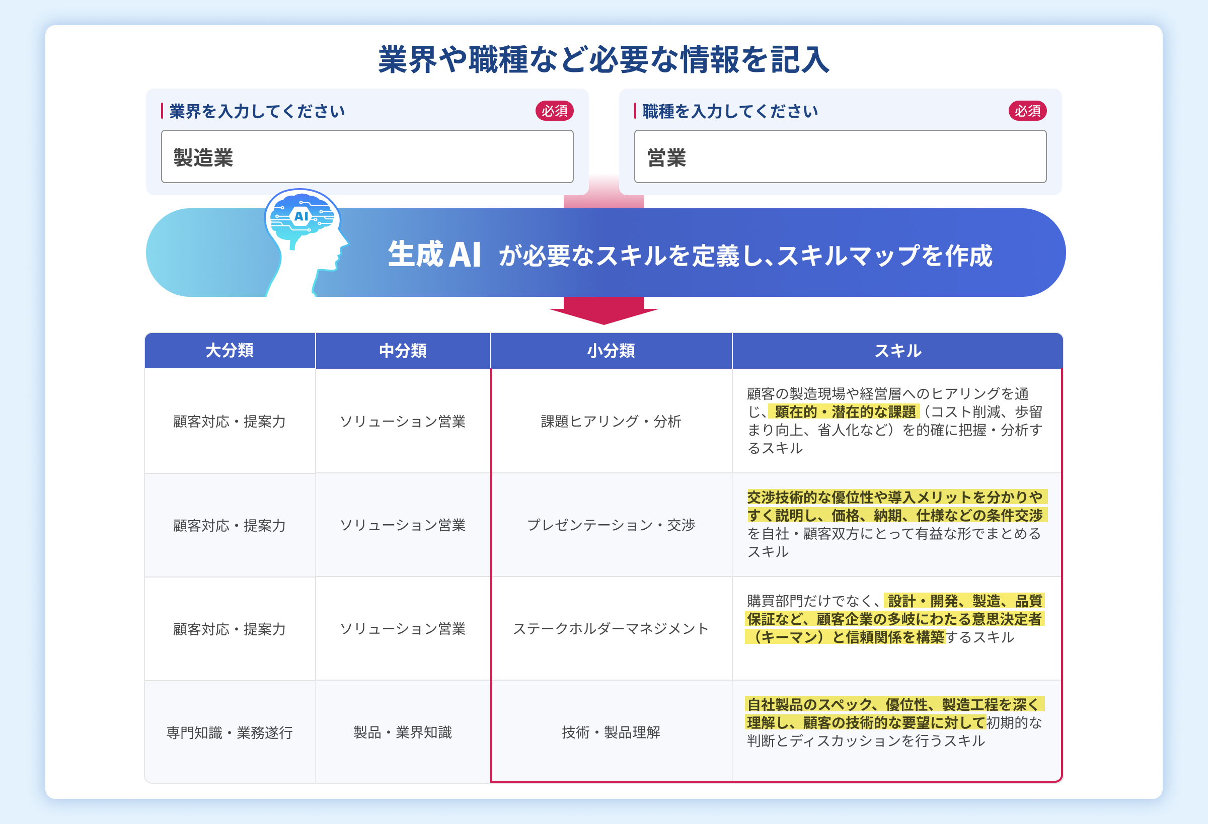 生成AIが必要なスキルを定義し、スキルマップを作成